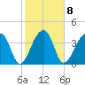 Hanahan tide chart for Wednesday, February 8, 2023