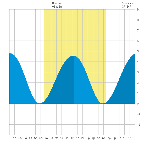 Hanahan tide chart for Friday, March 10, 2023