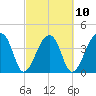 Hanahan tide chart for Friday, March 10, 2023