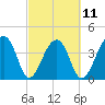 Hanahan tide chart for Saturday, March 11, 2023