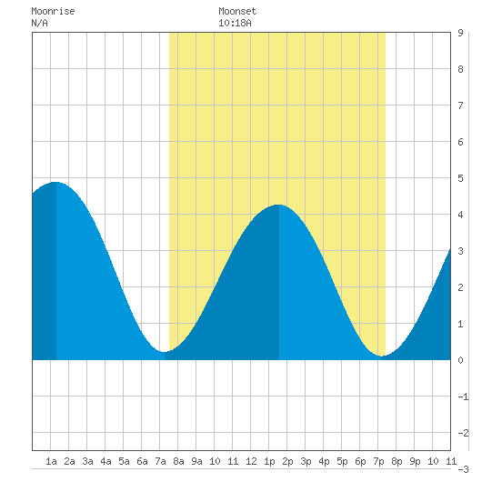 Hanahan tide chart for Sunday, March 12, 2023