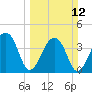 Hanahan tide chart for Sunday, March 12, 2023