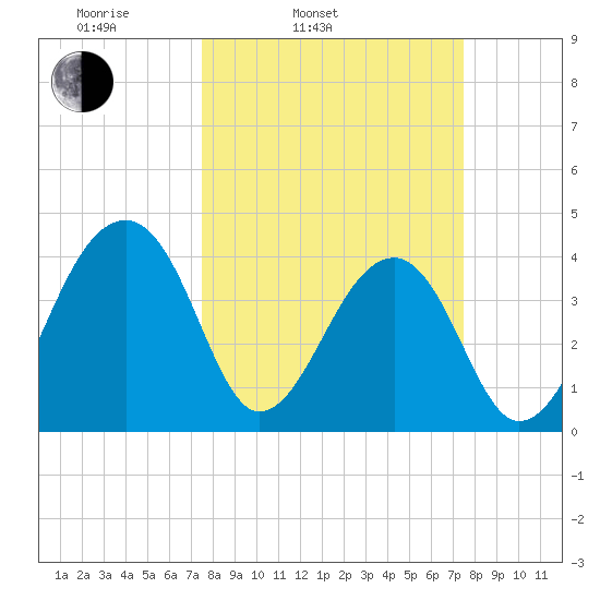 Hanahan tide chart for Tuesday, March 14, 2023
