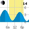Hanahan tide chart for Tuesday, March 14, 2023