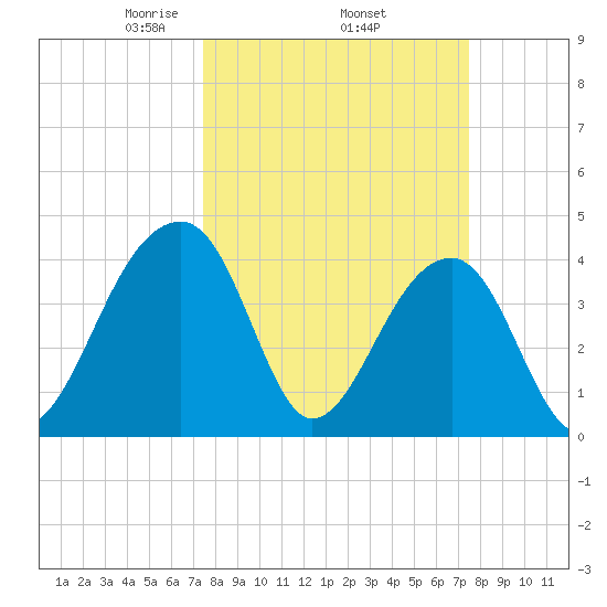 Hanahan tide chart for Thursday, March 16, 2023