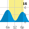 Hanahan tide chart for Thursday, March 16, 2023
