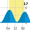 Hanahan tide chart for Friday, March 17, 2023