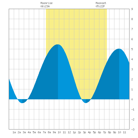Hanahan tide chart for Sunday, March 19, 2023