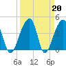 Hanahan tide chart for Monday, March 20, 2023