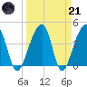 Hanahan tide chart for Tuesday, March 21, 2023