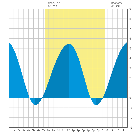 Hanahan tide chart for Wednesday, March 22, 2023