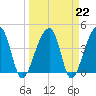 Hanahan tide chart for Wednesday, March 22, 2023