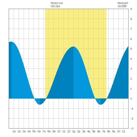 Hanahan tide chart for Thursday, March 23, 2023