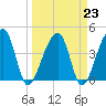 Hanahan tide chart for Thursday, March 23, 2023