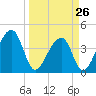 Hanahan tide chart for Sunday, March 26, 2023