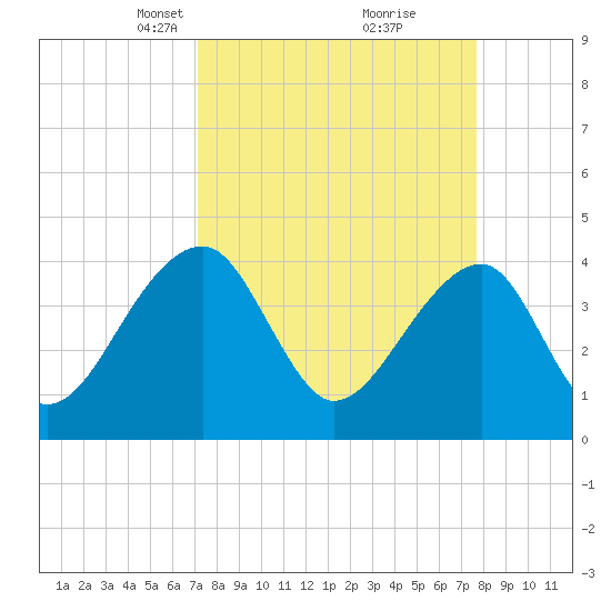 Hanahan tide chart for Friday, March 31, 2023