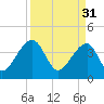 Hanahan tide chart for Friday, March 31, 2023