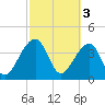 Hanahan tide chart for Friday, March 3, 2023