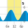 Hanahan tide chart for Sunday, March 5, 2023