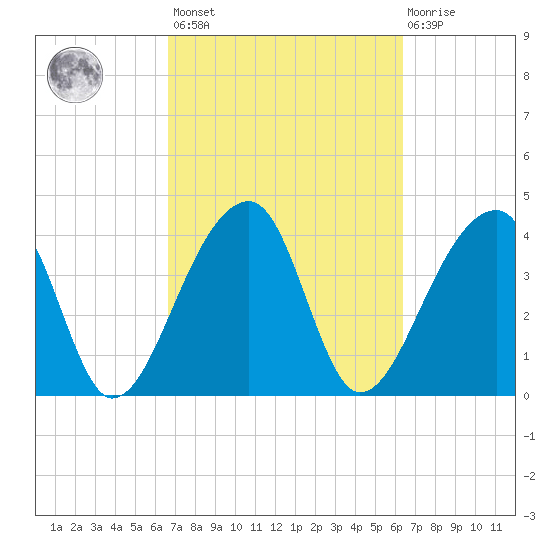 Hanahan tide chart for Tuesday, March 7, 2023