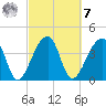 Hanahan tide chart for Tuesday, March 7, 2023