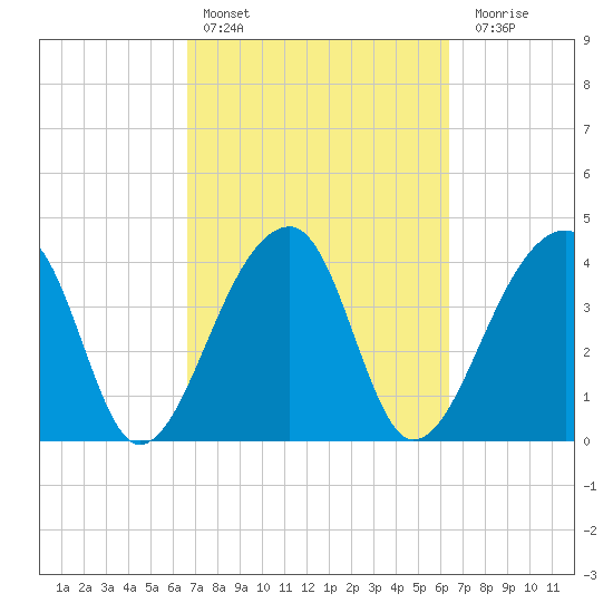 Hanahan tide chart for Wednesday, March 8, 2023
