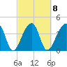 Hanahan tide chart for Wednesday, March 8, 2023