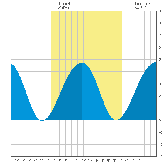 Hanahan tide chart for Thursday, March 9, 2023