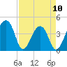 Hanahan tide chart for Monday, April 10, 2023