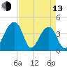 Hanahan tide chart for Thursday, April 13, 2023