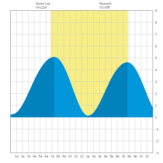 Hanahan tide chart for Saturday, April 15, 2023