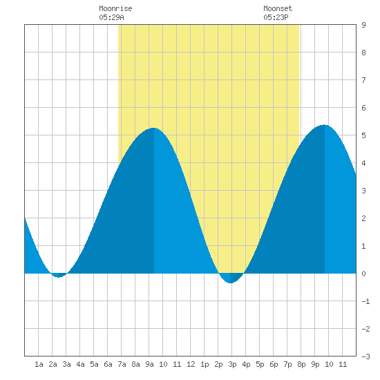 Hanahan tide chart for Monday, April 17, 2023