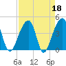 Hanahan tide chart for Tuesday, April 18, 2023