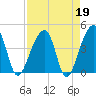 Hanahan tide chart for Wednesday, April 19, 2023