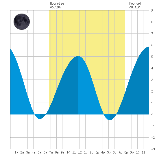 Hanahan tide chart for Thursday, April 20, 2023