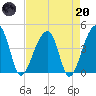 Hanahan tide chart for Thursday, April 20, 2023