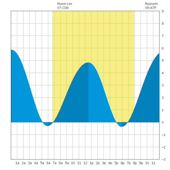 Hanahan tide chart for Friday, April 21, 2023