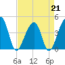 Hanahan tide chart for Friday, April 21, 2023