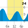 Hanahan tide chart for Monday, April 24, 2023