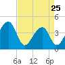 Hanahan tide chart for Tuesday, April 25, 2023