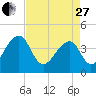 Hanahan tide chart for Thursday, April 27, 2023