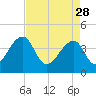 Hanahan tide chart for Friday, April 28, 2023