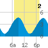 Hanahan tide chart for Sunday, April 2, 2023