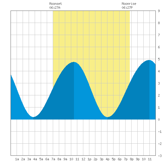 Hanahan tide chart for Tuesday, April 4, 2023