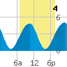Hanahan tide chart for Tuesday, April 4, 2023