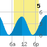 Hanahan tide chart for Wednesday, April 5, 2023