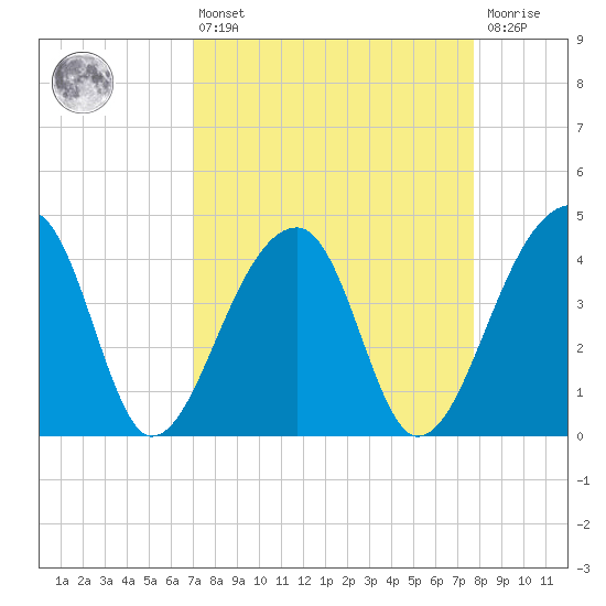 Hanahan tide chart for Thursday, April 6, 2023