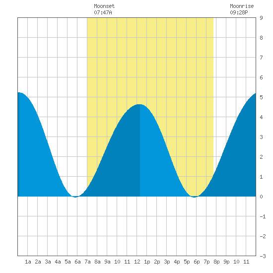 Hanahan tide chart for Friday, April 7, 2023
