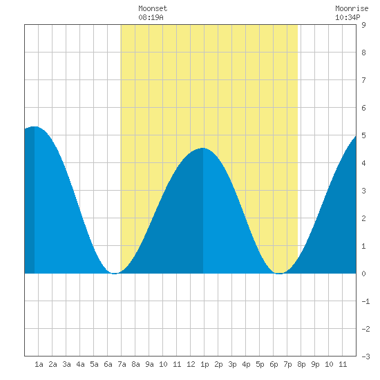 Hanahan tide chart for Saturday, April 8, 2023