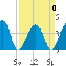 Hanahan tide chart for Saturday, April 8, 2023